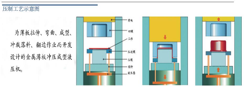 1000噸框架式拉伸液壓機工藝 1000噸框架式拉伸液壓機工藝